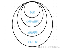 精馏系统能量优化