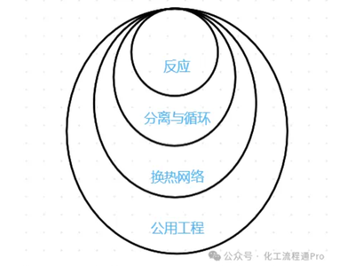 精馏系统能量优化