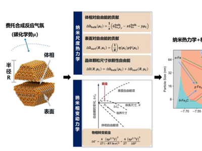 山西煤化所在费托合成铁基催化剂相变调控理论方面取得重要进展