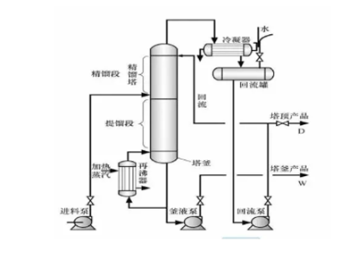 精馏塔工艺参数调节指南 塔压 / 釜温 / 回流比调控方法与影响因素解析