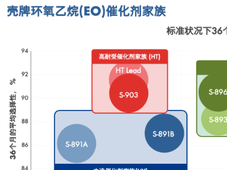 选择性提升3%-4%，产能提高10% ！壳牌S-903催化剂让EO生产 “省成本、降排放”