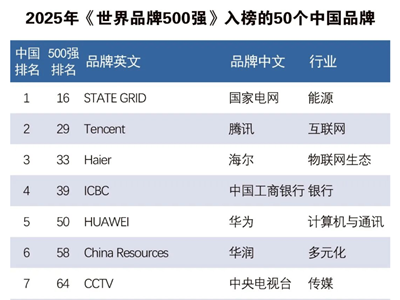 三桶油、中化、恒力、盛虹等上榜2025年世界品牌500强