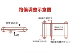 皮带机跑偏原因及系统性纠偏措施指南 遵循 "跑高不跑低" 黄金法则