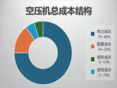 双碳目标下空压站房系统节能路径研究 全生命周期方案赋能工业降本减碳