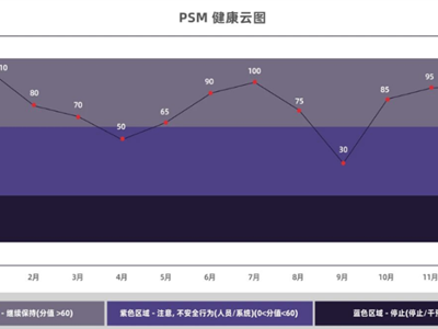 告别唯事故论：化工行业构建有效安全指标体系的 4 大方法