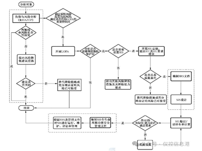 GBT32857-2025 实施 LOPA 分析与 SIL 定级核心区别及应用误区全解析
