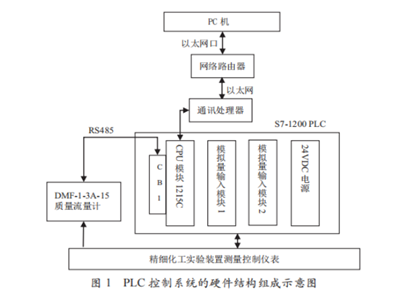 精细化工实验装置 S7-1200 PLC 控制系统的设计与实现