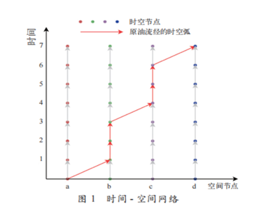 基于时空网络的原油进厂调度优化