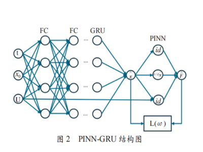 基于 PINN-GRU 网络的 CSTR 建模及非线性模型预测控制