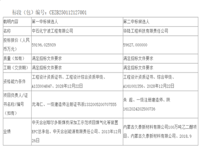 总投资168亿元，国能准东20亿方煤制天然气项目EPC中标候选人公示