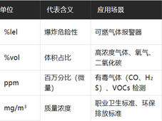 气体浓度单位科普：% LEL、% VOL、PPM、mg/m³ 定义与换算关系详解