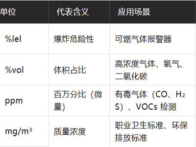 气体浓度单位科普：% LEL、% VOL、PPM、mg/m³ 定义与换算关系详解