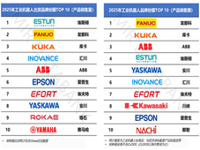 2025年中国工业机器人TOP10厂商榜单重磅发布！