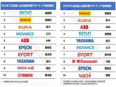 2025年中国工业机器人TOP10厂商榜单重磅发布！