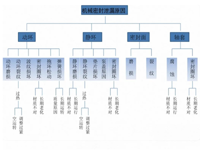 机封漏水原因全面梳理：安装、设备、工况、选型四大类一文看懂