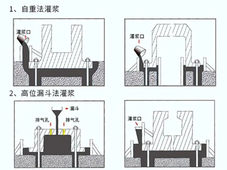 一次灌浆与二次灌浆施工区别详解