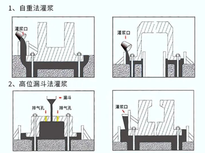 一次灌浆与二次灌浆施工区别详解