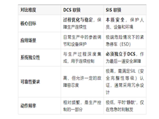 DCS 联锁逻辑画面的必要性
