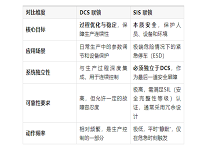 DCS 联锁逻辑画面的必要性