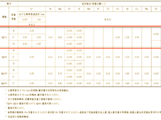 16Mn、Q345、Q355钢材牌号区别详解
