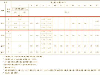 16Mn、Q345、Q355钢材牌号区别详解