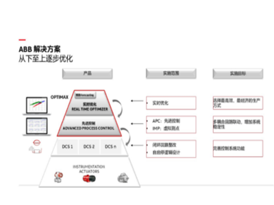 先进过程控制（APC）如何通过多变量优化释放装置运营潜力
