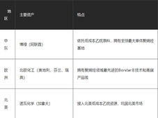 年产能1360万吨，全球第四大聚烯烃生产商来了