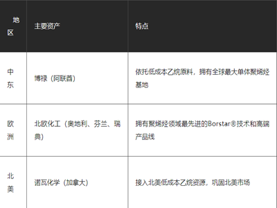 年产能1360万吨，全球第四大聚烯烃生产商来了