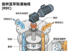 化工设备详解：转盘萃取塔（RDC）的原理、结构与工作流程