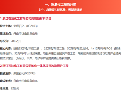总投资3682亿元！浙江2026年石化与新材料重大项目汇总，涉及浙石化、大榭石化等