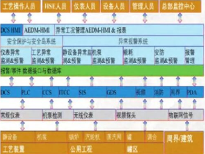 煤化工危化安全生产过程控制精益智能化的实施路径与应用研究