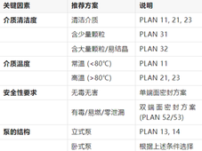 密封冲洗方案：目标、分类、选择与参数设定