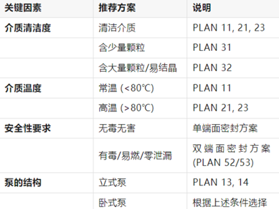 密封冲洗方案：目标、分类、选择与参数设定