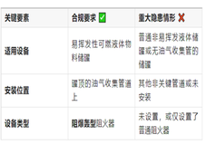 未设置阻爆轰型阻火器直接判定为重大隐患？