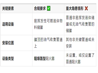 未设置阻爆轰型阻火器直接判定为重大隐患？