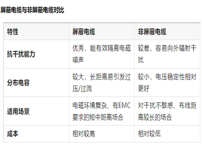 变频器与电机连接：屏蔽线使用权衡与布线建议