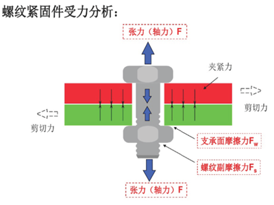 螺栓安装抹油争议：力学原理与工程实践全解析