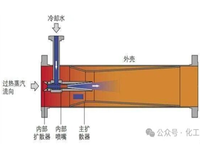 文丘里式减温器工作原理
