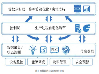 案例分析｜化工园区新材料公司智慧运营中自动化控制与资源优化策略研究