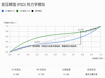 变压精馏分离四氢呋喃（THF）与乙醇