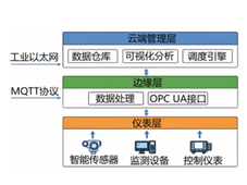 案例分析｜化工现场智能仪表运行效率提升策略