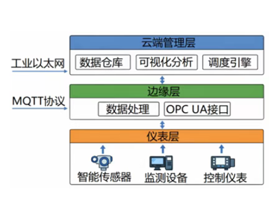 案例分析｜化工现场智能仪表运行效率提升策略