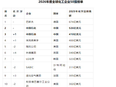万华、台塑、荣盛、恒力、盛虹、桐昆、恒逸、新凤鸣等，上榜2026全球化工企业50强