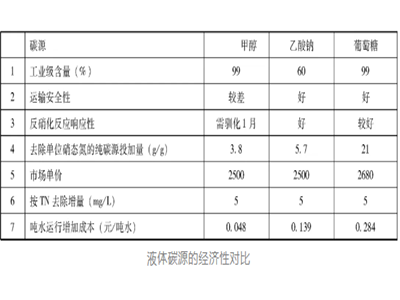 低碳源污水如何脱氮？一分钟了解这些生物脱氮工艺