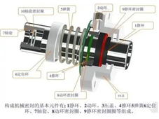 解析工业密封原理：静密封与动密封