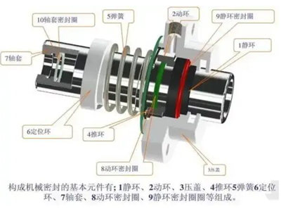 解析工业密封原理：静密封与动密封