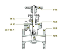 闸阀回半圈是什么操作？