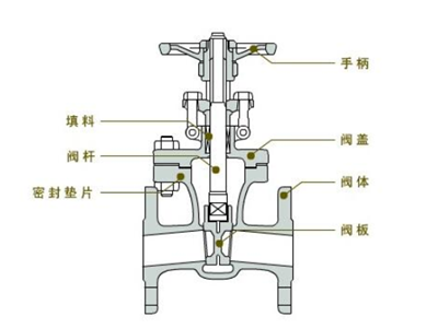闸阀回半圈是什么操作？