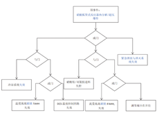 工艺流程设计对化工装置安全性的量化影响分析