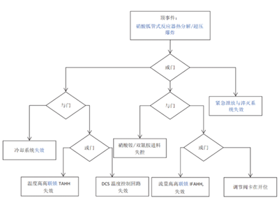 工艺流程设计对化工装置安全性的量化影响分析
